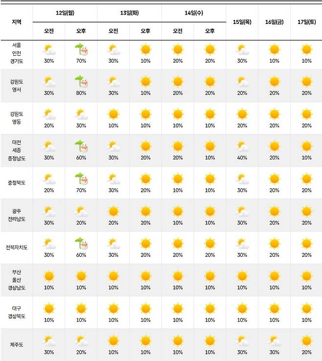 기상청= 주간날씨 예보