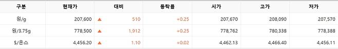 한국거래소(KRX) 금시장 국내 금값시세, 금가격 국제 금값 bnt, 한국거래소 금시세(금값) 0.25% 상승
