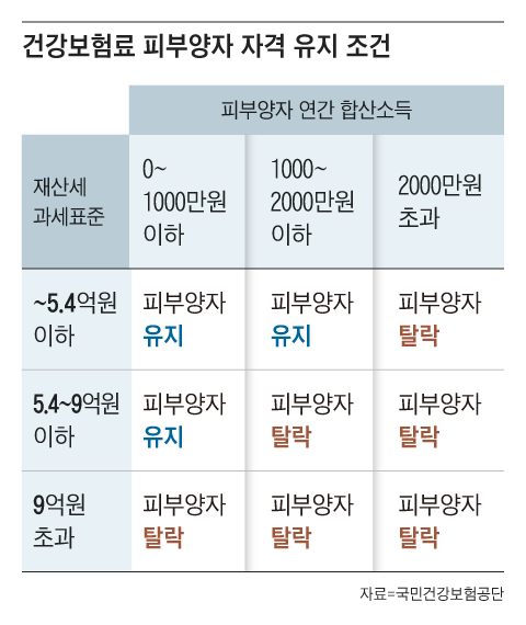 주식 배당 등 금융소득이 2000만원을 초과하면 재산 과표와 무관하게 바로 피부양자 탈락이다./그래픽=양진경