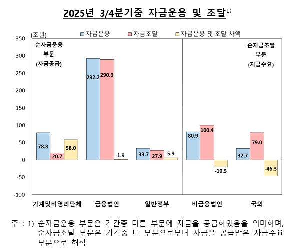 3분기 자금운용 및 조달 현황. /한국은행 제공