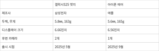 지난해 출시된 슬림형 스마트폰 갤럭시S25 엣지, 아이폰 에어 비교. <자료 양 사 홈페이지 정리>
