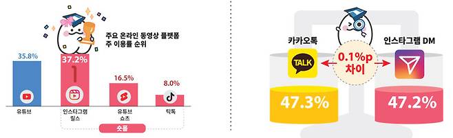 ‘2025 10대 청소년 미디어 이용조사’ 인포그래픽. 10대가 가장 자주 쓰는 동영상 플랫폼은 인스타그램 릴스다. 메신저도 카카오톡을 인스타그램 디엠(DM)이 턱밑까지 추격 중이다. 한국언론진흥재단