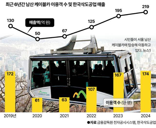 최근 6년간 남산 케이블카 이용객 수 및 한국삭도공업 매출. 그래픽=강준구 기자