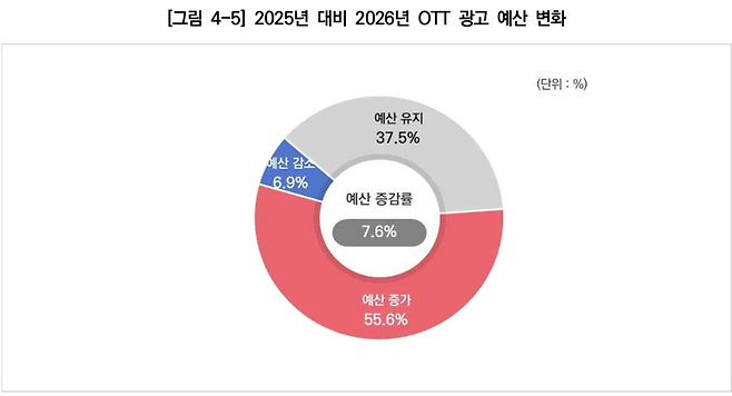 2025년 신매체(OTT) 광고 조사 보고서. /방미통위·코바코