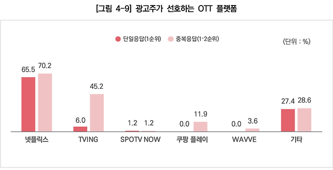 2025년 신매체(OTT) 광고 조사 보고서. /방미통위·코바코