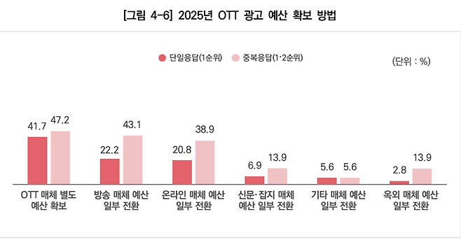 2025년 신매체(OTT) 광고 조사 보고서. /방미통위·코바코