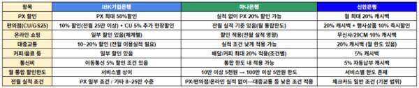 ▲은행별 나라사랑카드 혜택 비교. 각 은행