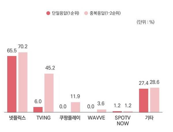 ▲ OTT에 광고집행을 하는 광고주들이 꼽은 2026년 광고집행 선호 OTT플랫폼. 기타를 선택한 광고주는 전부 유튜브를 꼽았다.자료=2025년 신매체(OTT) 광고 인식 조사.
