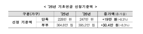 2026년 기초연금 선정기준액 (사진=보건복지부 통계자료)