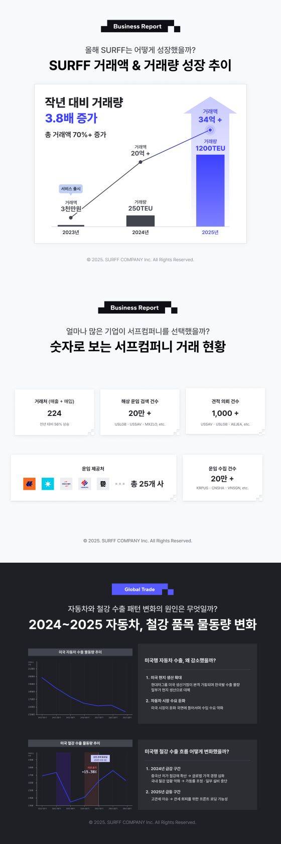자료제공=서프컴퍼니