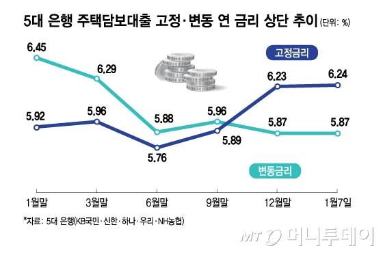 5대 은행 주택담보대출 고정·변동 연 금리 상단 추이/그래픽=김지영