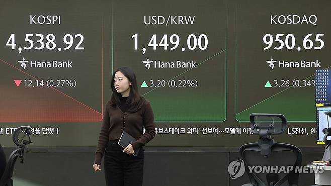 코스피 하락 출발, 코스닥은 상승…원/달러 환율 3.9원↑ (서울=연합뉴스) 서대연 기자 = 8일 오전 서울 중구 하나은행 본점 딜링룸 현황판에 코스피, 원/달러 환율, 코스닥 지수가 표시돼 있다.
    이날 코스피는 전장보다 19.60p(0.43%) 내린 4,531.46로, 코스닥 지수는 전 거래일보다 3.32p(0.35%) 오른 950.71으로 시작했다. 원/달러 환율은 전장보다 3.9원 오른 1,449.7원으로 출발했다. 2026.1.8 dwise@yna.co.kr