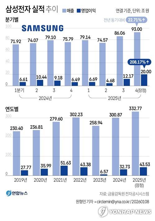 [그래픽] 삼성전자 실적 추이 (서울=연합뉴스) 원형민 기자 = 삼성전자는 연결 기준 지난해 4분기 영업이익이 20조원으로 지난해 동기보다 208.2% 증가한 것으로 잠정 집계됐다고 8일 공시했다.
    circlemin@yna.co.kr
    페이스북 tuney.kr/LeYN1 X(트위터) @yonhap_graphics
