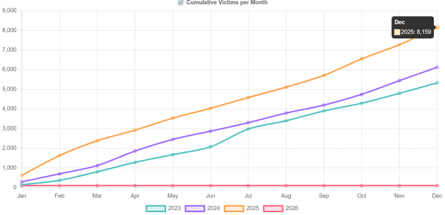작년 주요 랜섬웨어 그룹이 DLS에 업로드한 피해기업 수가 8159건으로 집계됐다.(사진=랜섬웨어닷라이브)