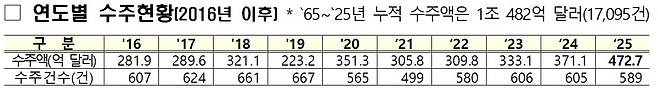 국토교통부 제공