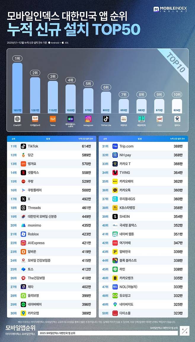 아이지에이웍스 모바일인덱스 제공