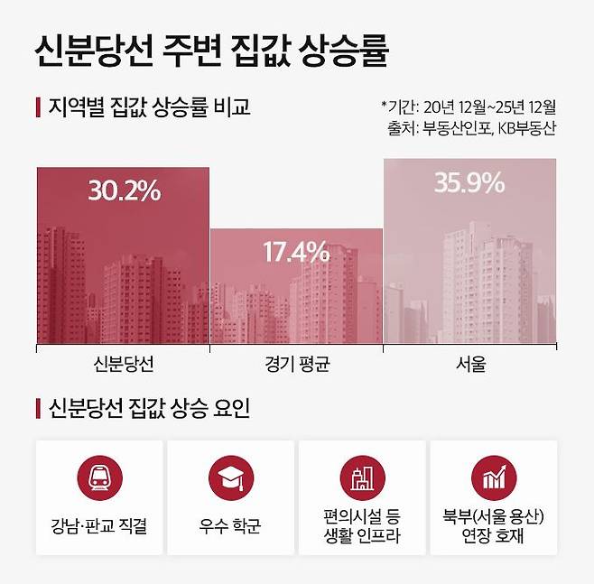 신분당선 주변 집값 상승률. 더피알 제공