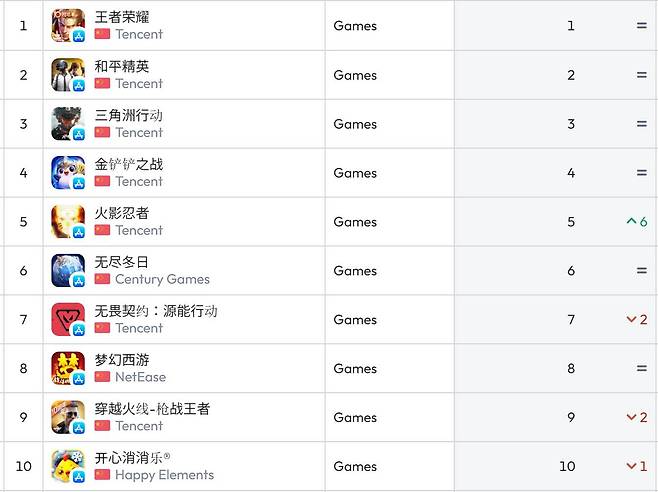 중국 앱스토어 순위(자료 출처-data.ai)