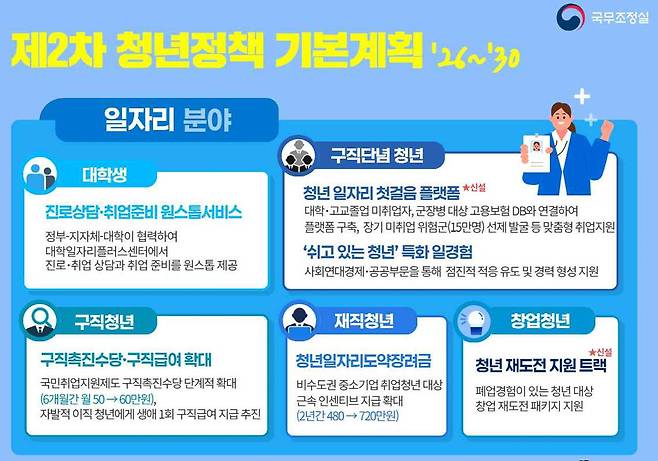 제2차 청년정책 기본계획 분야・대상별 주요과제 / 출처=국무조정실