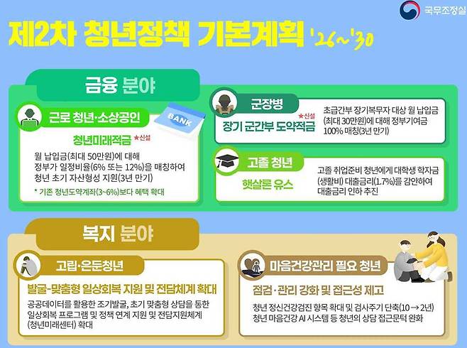 제2차 청년정책 기본계획 분야･대상별 주요과제 / 출처=국무조정실