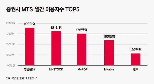 사진은 증권사 MTS 월간 이용자 수 TOP5. /그래픽=강지호 기자