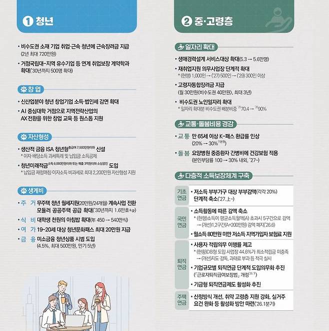 [세종=뉴시스] 사진은 정부가 9일 발표한 '2026년 경제성장전략' 내용 중 청년과 중·고령층 수혜 관련 그래픽 (사진=재정경제부 제공) 2026.01.09. photo@newsis.com *재판매 및 DB 금지