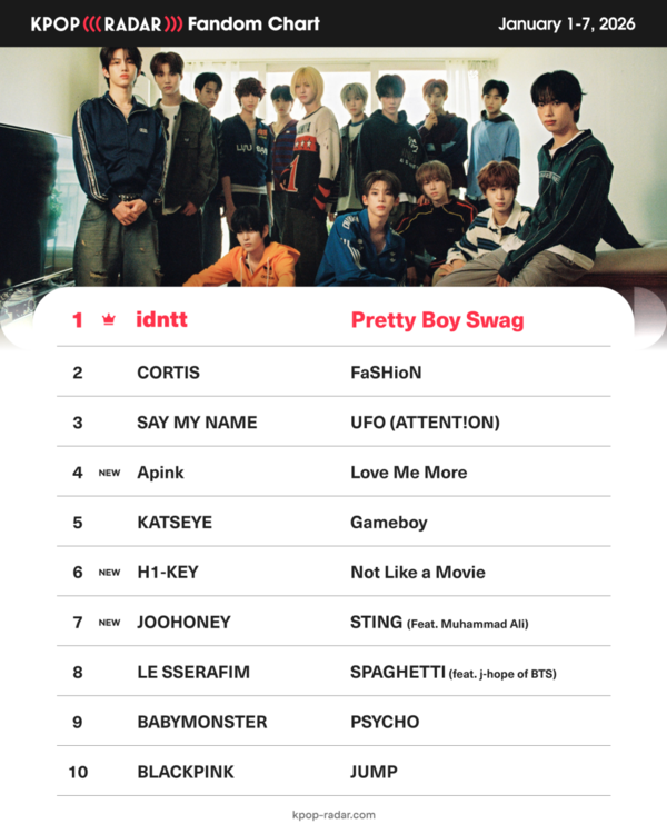 ▲ 아이덴티티 두 번째 유닛 예스위아가 ‘케이팝레이더’ 위클리 팬덤 차트에서 1위를 차지했다. 제공|스페이스오디티