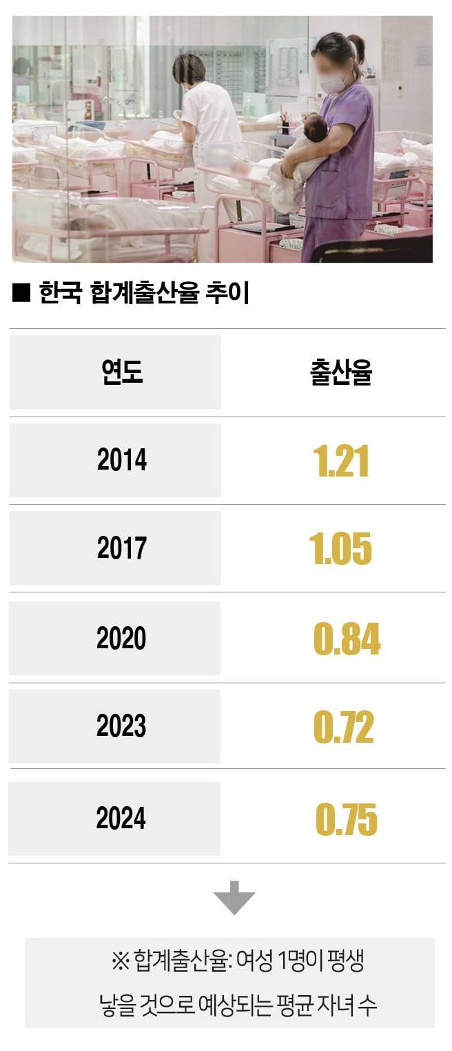 [자료 | 국가데이터처, 사진 | 연합뉴스]