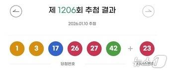 10일 1206회 로또 1등 당첨 번호는 '1·3·17·26·27·42'로 결정됐다. 보너스 번호는 '23'이다.(동행복권 홈페이지 갈무리)