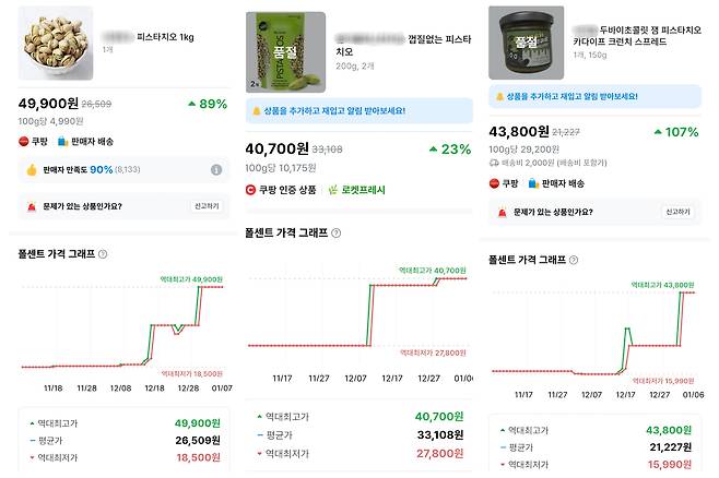 두바이쫀득쿠키의 원재료인 피스타치오 가격 변동 모습. /폴센트 앱 캡처