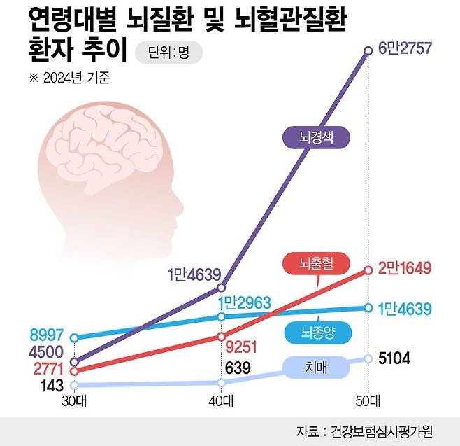 연령대별 주요 질병 환자 추이 /그래픽=정기현 기자