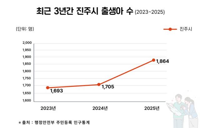 ▲최근 3년간 진주시 출생아 수 그래프. ⓒ진주시