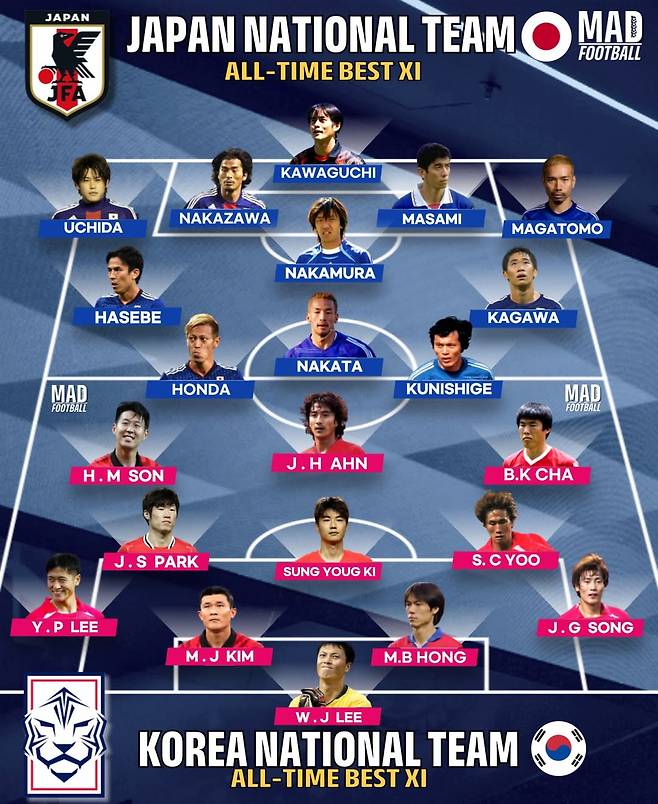 한국과 일본의 올타임 베스트11으로 구성된 가상 한일전 라인업. /사진=매드풋볼 SNS 캡처