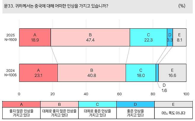 중국에 대한 인식 [동아시아연구원 제공]