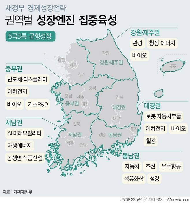 지난 9일 기획재정부가 발표한 '새정부 경제성장전략'에 따르면 정부는 지역균형성장을 위해 지방을 우대하는 방식으로 정책체계를 전면 개편한다. 수도권 1극 체계를 극복하고 '5극 3특' 체제로 전환한다는 설명이다. 초광역권별로 지역 성장 엔진이 될 산업을 선정해 집중 지원한다. /뉴시스
