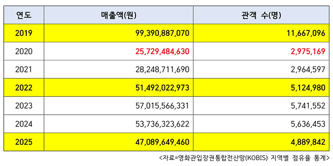 2019~2025 대구 지역 영화관 매출액 및 관객 수 표. <자료=영화관입장권통합전산망(KOBIS) 지역별 점유율 통계>