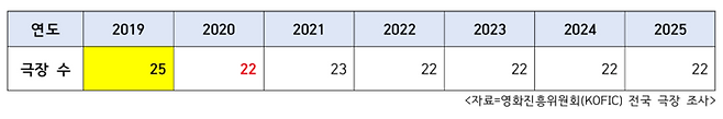 2019~2025 대구 지역 극장 수 표. <자료=영화진흥위원회(KOFIC) 전국 극장 조사>