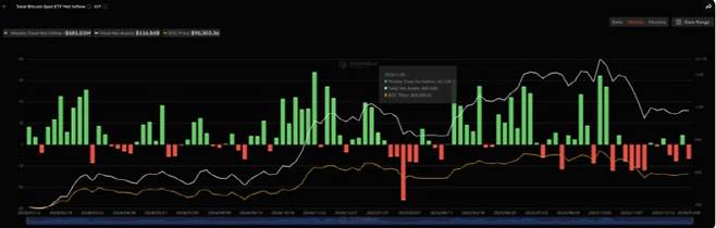 일별 비트코인 현물 ETF 자금 순유출입 추이