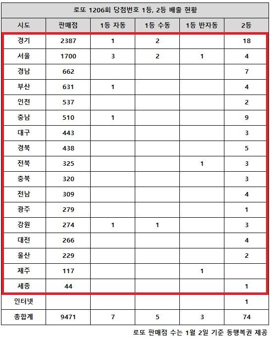 ** 로또 1206회 1등 18억! 서울·경기 대박 & 1등이 2등보다 많은 '기현상' 분석

**