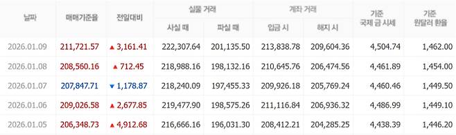 오늘 금값시세, 금값 추이 ©신한은행(오늘의 금시세, 국제 금가격, 금값, 금값시세한돈)