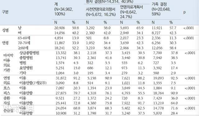国民健康保険公団健康保険研究所「各意思決定主体の特性と終末期医療費との関係」国民健康保険公団研究員
