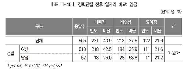 경력단절 전후 일자리 임금 비교 표. 서울시여성가족재단 제공
