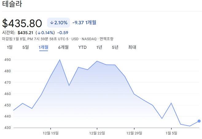 테슬라의 최근 1개월 주가 추이. [구글 파이낸스]