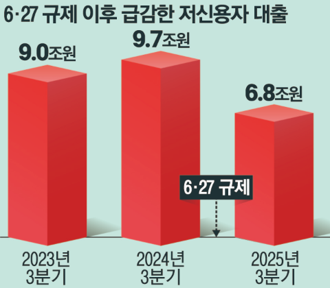 나이스신용평가 750점 이하 신용대출 신규 취급액 기준. [윤한홍 국민의힘 의원·나이스신용평가]