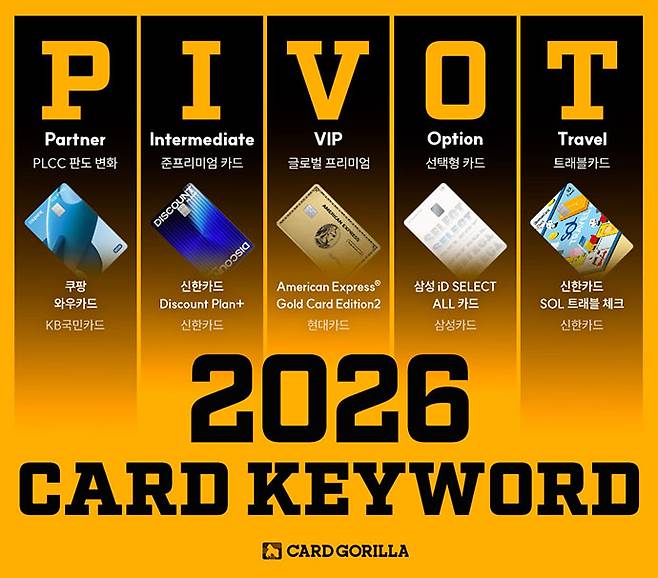 신용카드 플랫폼 카드고릴라가 2026년 신용카드 키워드를 ‘PIVOT’으로 선정했다. (카드고릴라 제공)