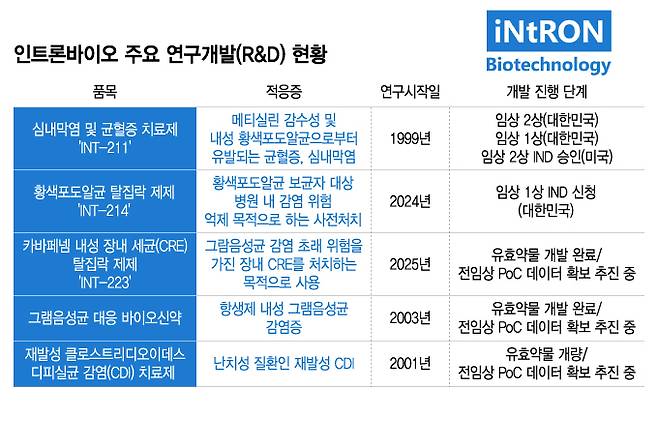 인트론바이오 주요 연구개발(R&D) 현황/디자인=이지혜