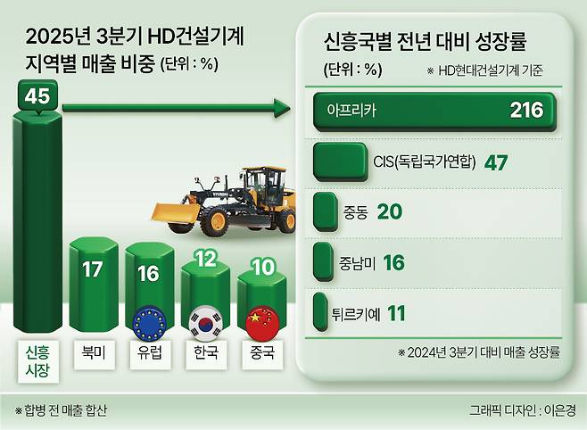 2025년 3분기 HD건설기계 지역별 매출 비중