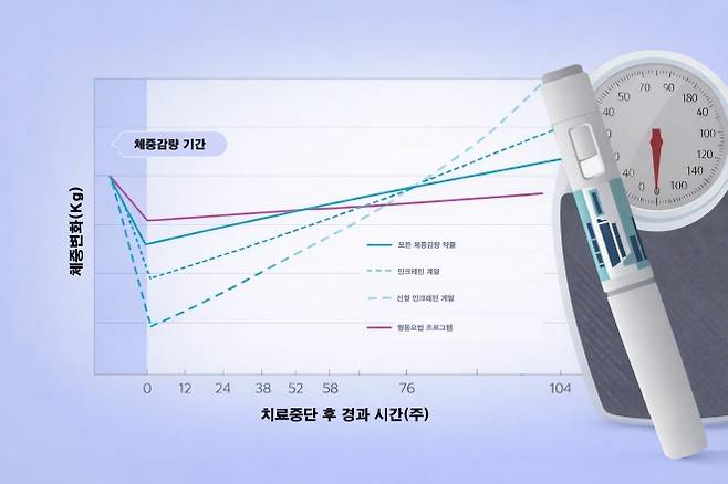 체중감량 약물 중단 뒤 체중 변화 추이. - 영국 옥스퍼드대 연구진이 과체중·비만 성인 9,341명을 대상으로 한 37개 연구를 분석한 결과, 체중감량 약물 치료를 중단하면 체중은 즉각 반등했고 평균 1년 반~2년 안에 치료 전 수준으로 돌아가는 것으로 나타났다. 신형 인크레틴 계열(세마글루타이드·티르제파타이드 등)일수록 체중 회복 속도가 더 빨랐다. 자료: 영국의학저널(BMJ)