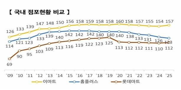 대형마트 3사 국내 점포수 추이 [이마트 2025년 3분기 실적 자료. 재판매 및 DB 금지]