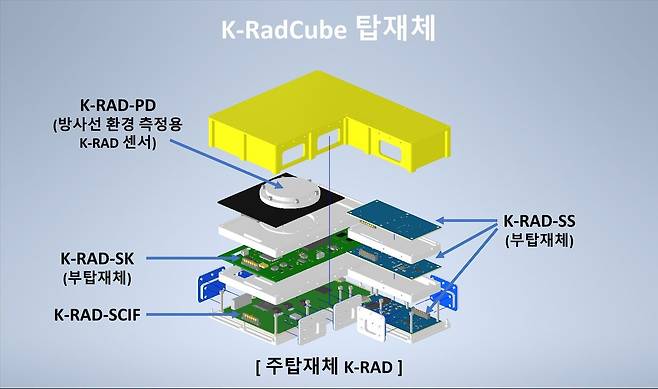 K-라드큐브 탑재체(우주항공청 제공)